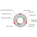 Outdoor multi-tube duct type cable - Image 5
